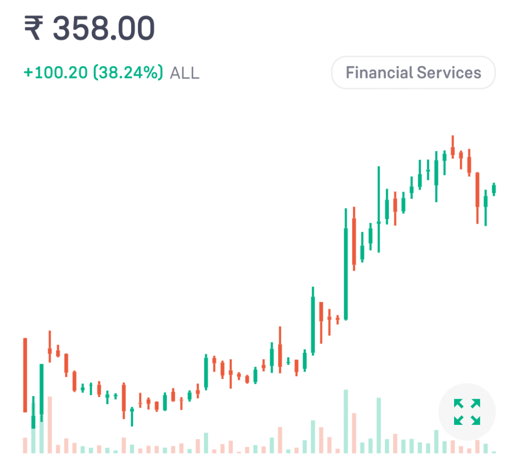 Jio Financial Services Ltd. Share Price Chart 