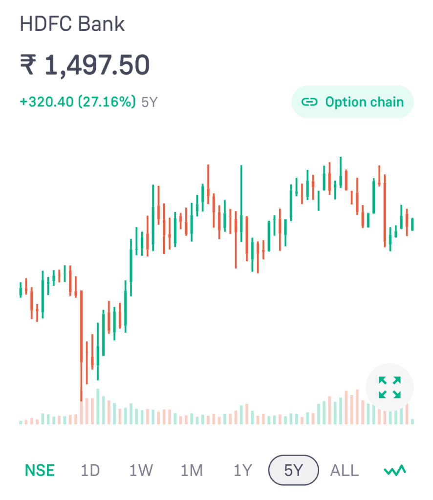 HDFC Bank Ltd. Share Price Chart