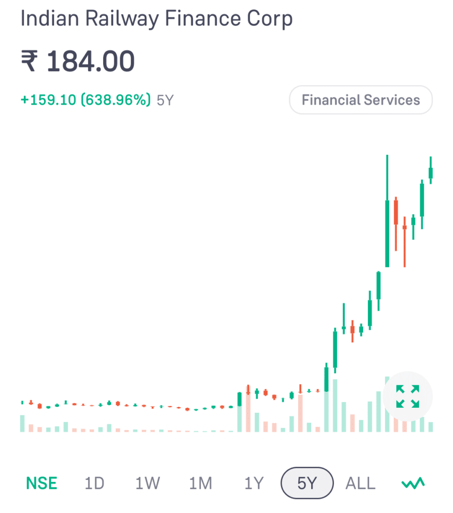 IRFC Share Price Chart