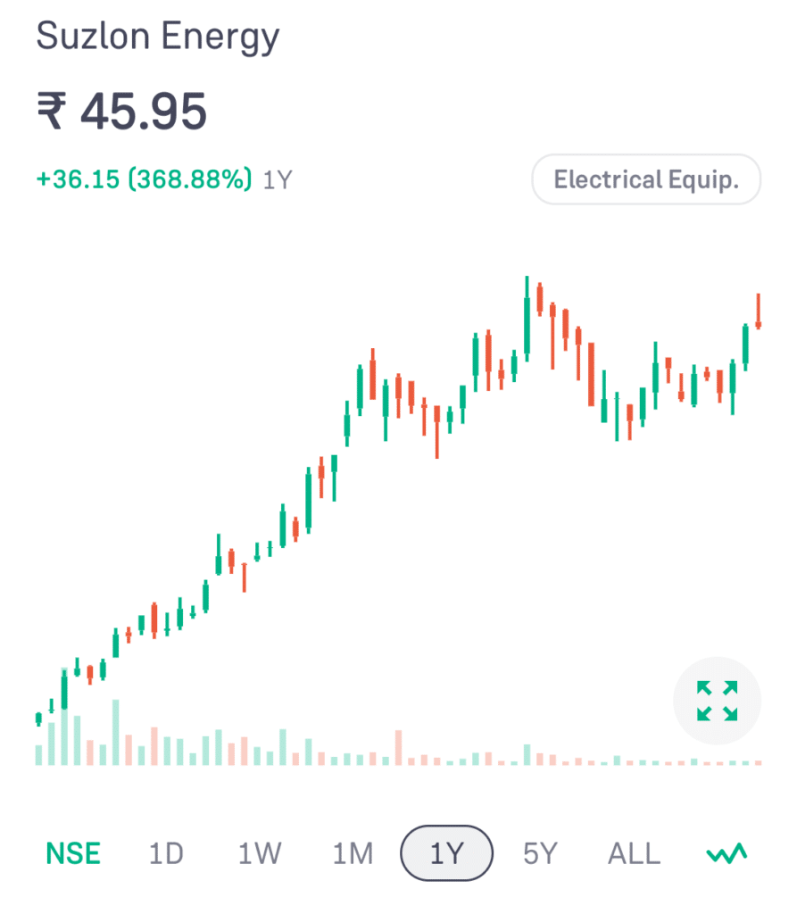 Suzlon Energy Ltd. Share Price Chart