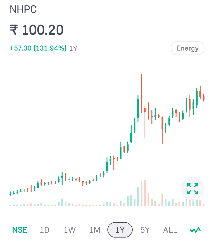 NHPC Share Price Chart 